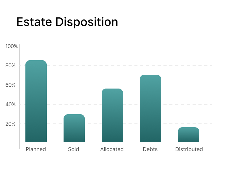 Estate-Disposition